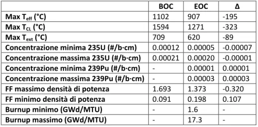 Tab. 4: Variazioni tra BOC ed EOC di alcune grandezze. 