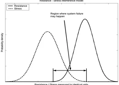Figure 2. Resistance-Stress  interference model 