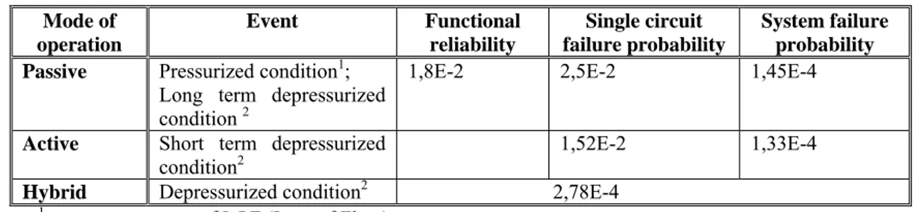 Table V. Summary of reliability results (functional reliability included)  Mode of  operation  Event Functional reliability  Single circuit  failure probability  System failure probability  Passive  Pressurized condition 1 ; 