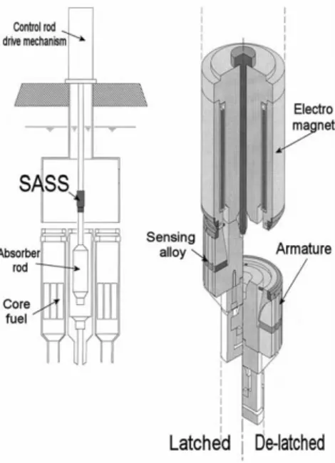 Figure 5. Curie point self-actuated Shutdown System 