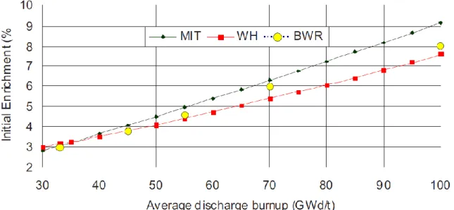 Fig. 8: Trend IAEA; MIT = Correlazione MIT; WH = Correlazione Westinghouse; BWR = Valori per BWR