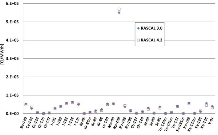 Fig. 10: Inventari normalizzati di RASCAL 3.0.5 e RASCAL 4.2. 