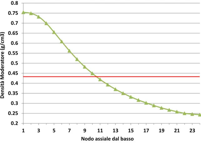 Fig. 1: Profilo assiale di densità di moderatore tipico di un BWR. 