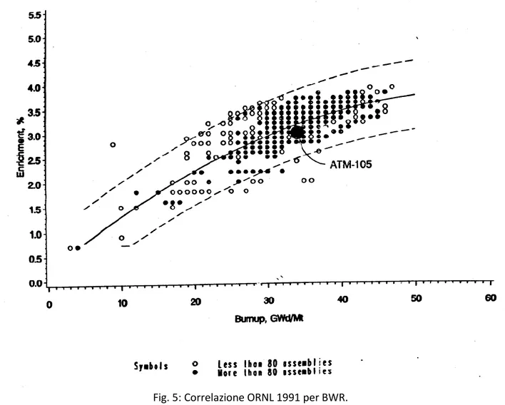 Fig. 5: Correlazione ORNL 1991 per BWR.  Vale:                                                              } {                                                                                                          Tra le curve tratteggiate sussiste una 