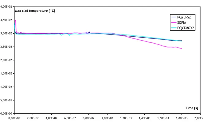 Fig. 5.3.5: Temperatura massima della guaina per il transitorio S122.  La Fig. 5.3.5 mostra l’andamento della temperatura massima della guaina