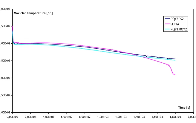 Fig. 5.4.6: Temperatura massima della guaina di combustibile per il transitorio S123. 