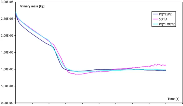 Fig. 5.5.5: Inventario di massa del circuito primario per il transitorio S 124. 0,00E+005,00E+041,00E+051,50E+052,00E+052,50E+053,00E+05