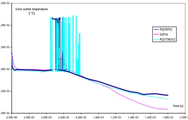 Fig. 5.5.6: Temperatura del fluido in uscita dal core per il transitorio S124. 