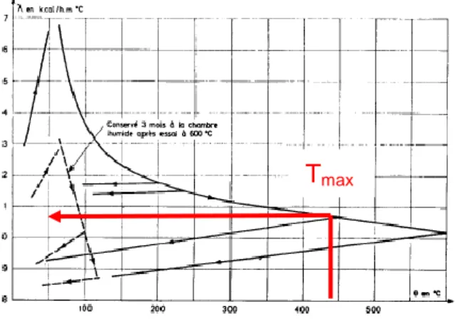 Figura  1    Variazione  della  conduttività  termica  in  funzione  della  temperatura   (Marechal [14]  ) e schematizzazione del comportamento al raffreddamento