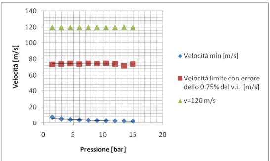 Figura 6: Velocità massima e minima di vapore in funzione della pressione assoluta 