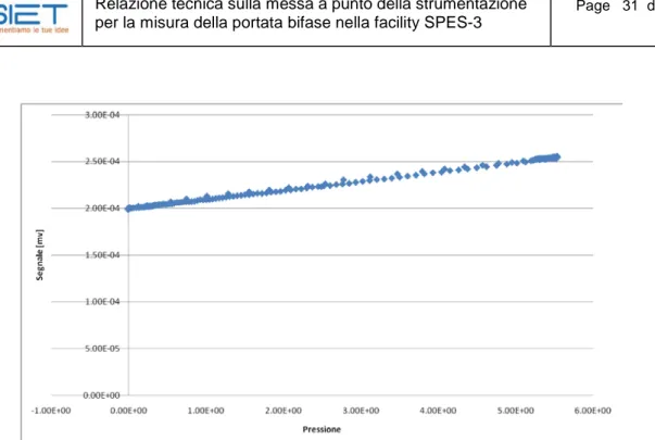 Figura 16: Andamento del segnale in funzione della pressione della sezione di prova 