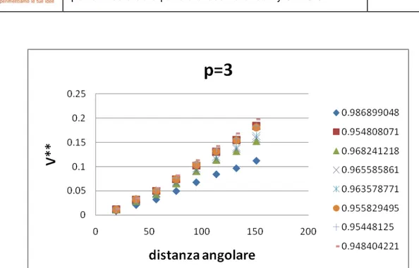 Figura 24: Segnale normalizzato sonda capacitiva in funzione della distanza tra gli elettrodi in mm  (prove a p=3 bar)