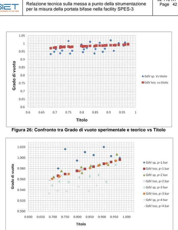 Figura 26: Confronto tra Grado di vuoto sperimentale e teorico vs Titolo 