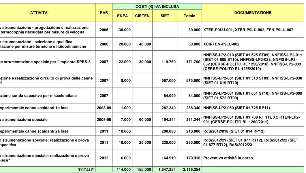 TAB. 3 – COSTI PER SVILUPPO SPERIMENTALE ATTIVITA' PAR 