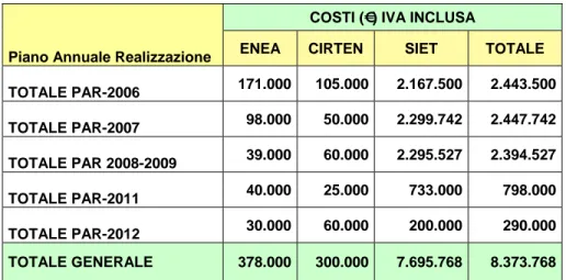 TAB. 5 – RIEPILOGO DEI COSTI PER PAR 