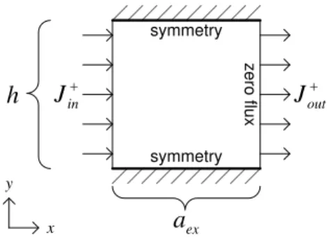 Figure 1.6: Configuration of 1D one group homogeneous model The analytical solution for flux can be written as