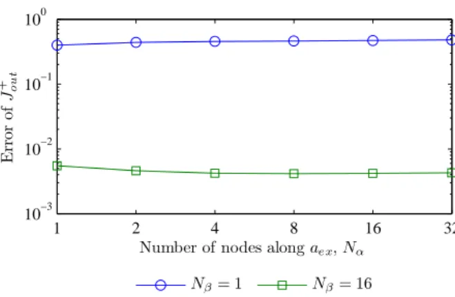Figure 1.10: Error of outgoing current versus number of nodes along a ex , N γ = 512