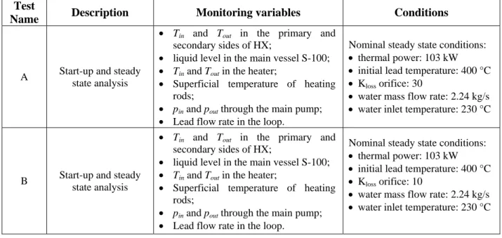 Table 1. HELENA test matrix. 