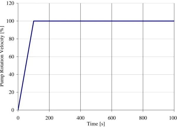 Figure 5. Main pump rotation velocity. 