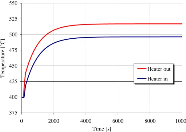 Figure 9. Temperatures in component 50. 