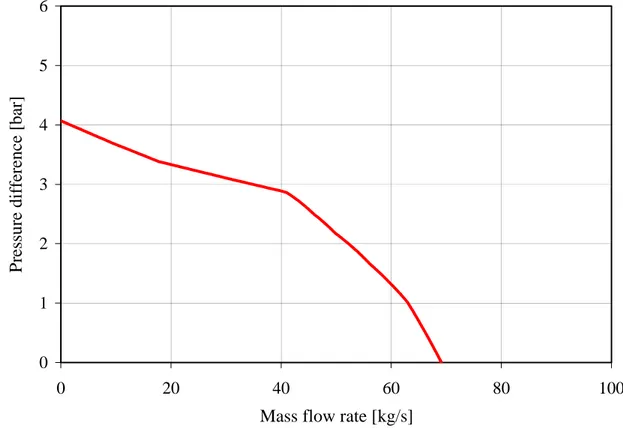 Figure 4. Performance characteristic of the centrifugal pump used in RELAP5. 