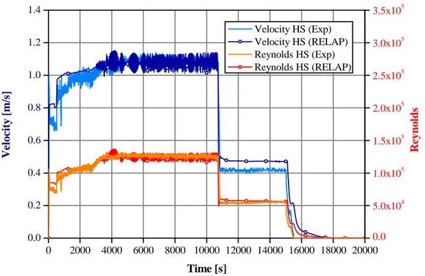 Figure 8. Heat Section velocity and Reynolds number. 