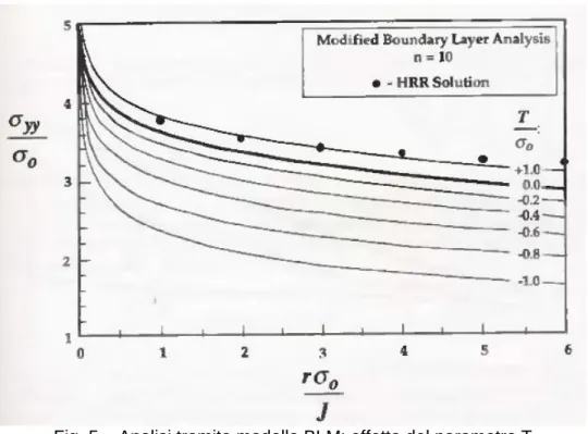 Fig. 5 – Analisi tramite modello BLM: effetto del parametro T  