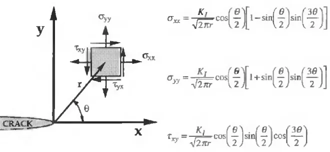 Fig. 1 – Componenti di sforzo all‟apice di un difetto in un materiale elastico-lineare 