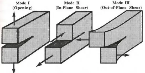 Fig. 2 – Modalità di applicazione del carico in un componente contenente un crack 