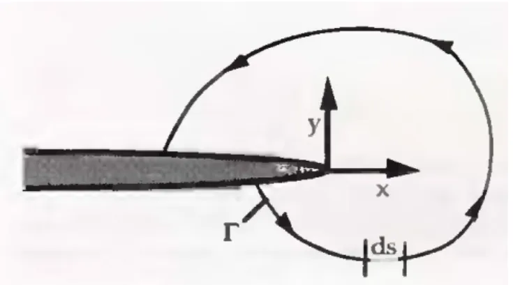 Fig. 3 – Contorno per il calcolo dell‟integrale J 
