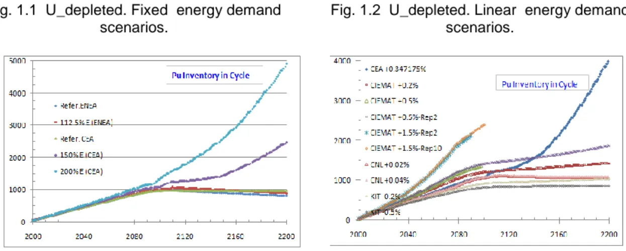 Fig. 1.1  U_depleted. Fixed  energy demand  scenarios. 