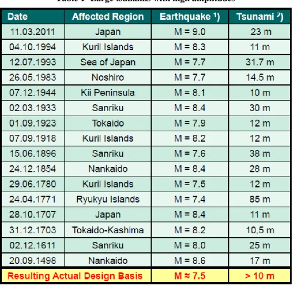 Table 1- Large tsunamis with high amplitudes  