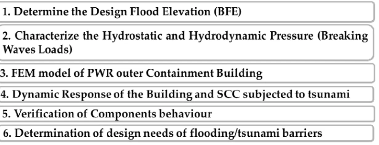 Figure 9 – Methodological approach for tsunami evaluation 