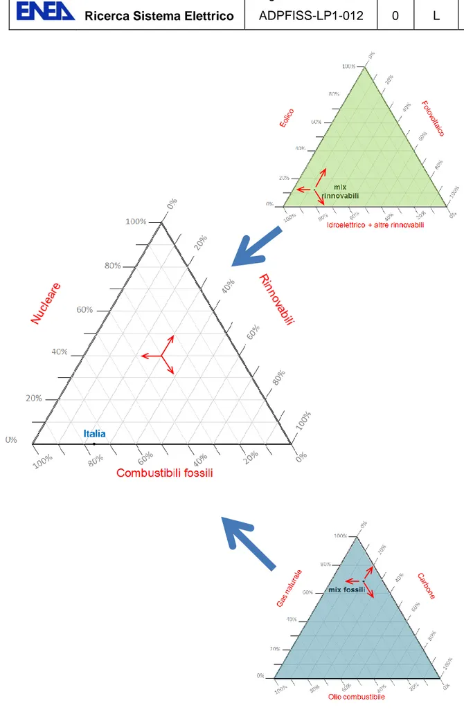 Figura 4. Rappresentazione grafica di un mix per mezzo di 3 triangoli: rinnovabili (in alto), fossili (in basso) e  composizione totale (in mezzo)