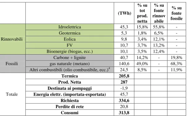 Tabella 2. Dati 2011 (ricavati da [9]).   (TWh)  % su tot  prod. netta  % su fonte rinnovabile  % su fonte  fossile  Rinnovabili  Idroelettrica  45,3  15,8%  55,8%  - Geotermica 5,3 1,8% 6,5% - Eolica 9,8 3,4% 12,1% -  FV  10,7  3,7%  13,2%  - 