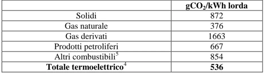 Tabella 3. Emissioni di CO 2  da generazione termoelettrica lorda in Italia nel 2010 [6]