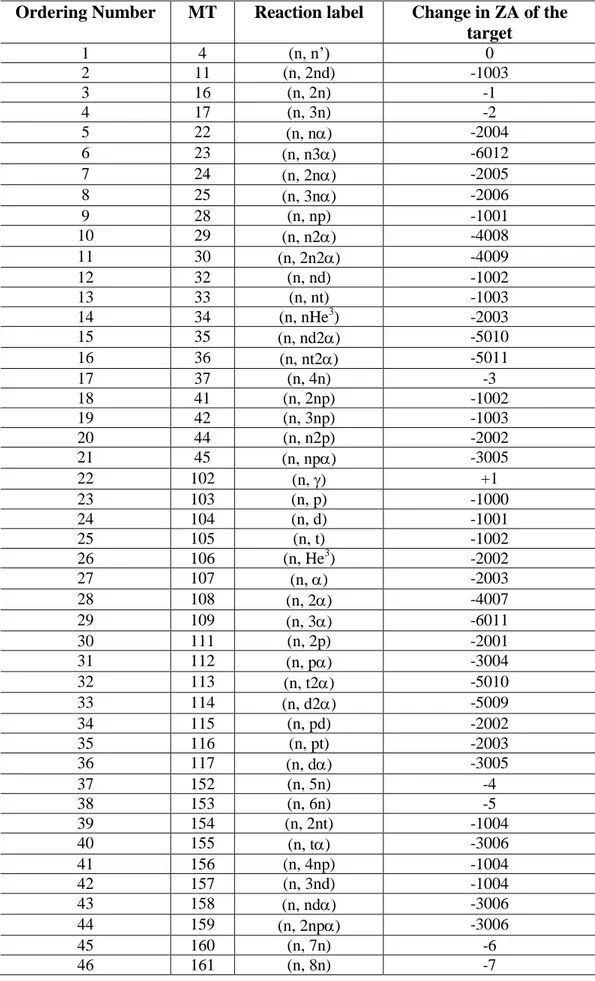 Table 3 – List of MT numbers used in ANITA-IEAF package 