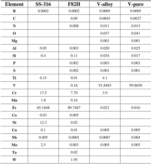 Table 5 – Composition of samples in weight% 