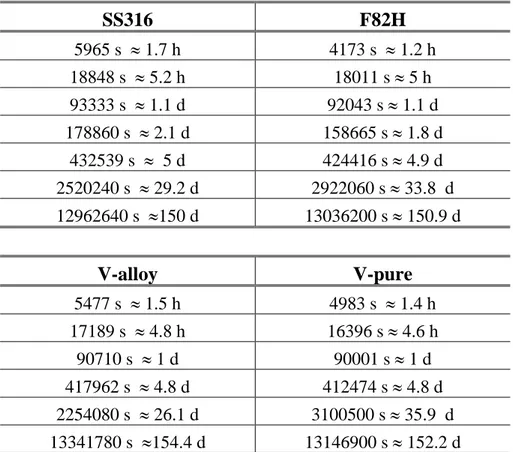 Table 6  – Cooling times 