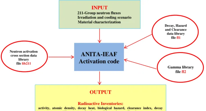 Figure 1 – ANITA-IEAF activation code block diagram ANITA-IEAF 