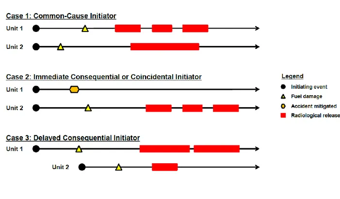 Figure 3. Site Risk Accident Sequences Examples  