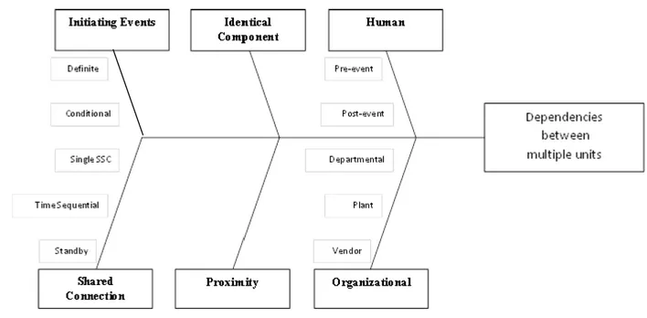 Figure 4. Classification of events  