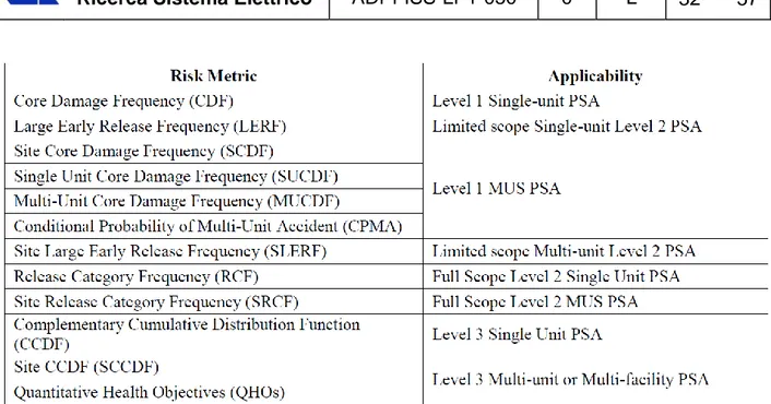 Table 3. Summary of Risk Metrics for Integrated Site Safety Assessment 