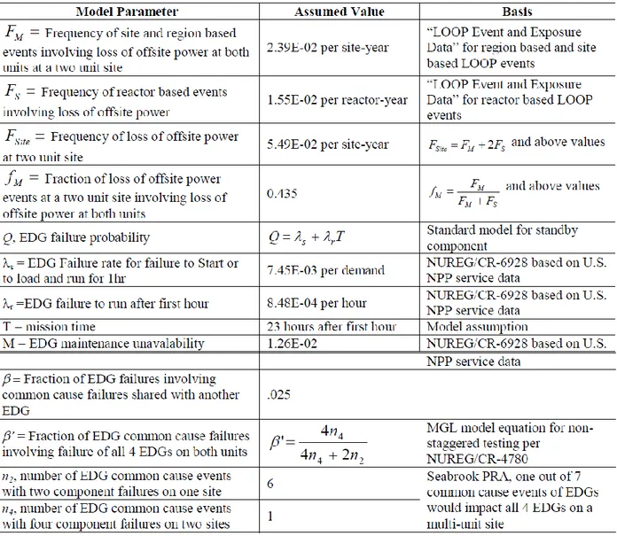 Table 4. Parameter Data for LOOP/SBO Example 
