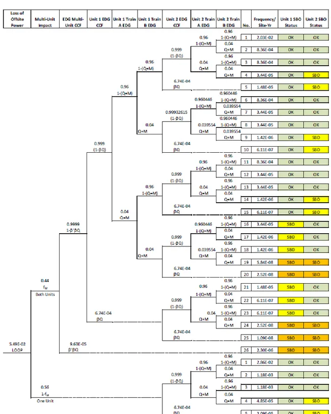Figure 5. LOOP/SBO event tree  