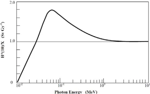 Figura 2 Fattore di conversione da kerma in aria ad equivalente di dose ambientale in funzione  dell’energia [11]