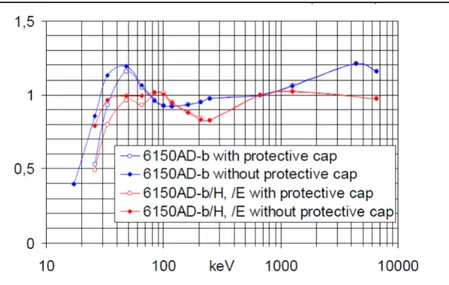 Figura 4 Variazione della risposta dello strumento Scintillator Probe 6150 AD-b Automess al  variare dell’energia della radiazione misurata, normalizzata al valore del  137 Cs.