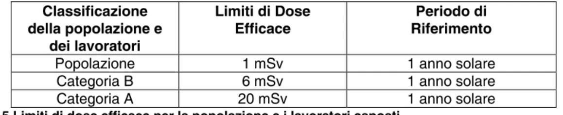 Tabella 5 Limiti di dose efficace per la popolazione e i lavoratori esposti. 