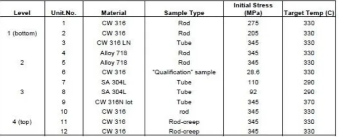 Table I - Instrumented Specimen Matrix for Stress Relaxation / Creep Investigation. 