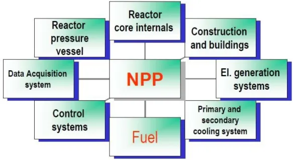 Fig. 27. Sketch of the main NPP components needed for certification and qualification